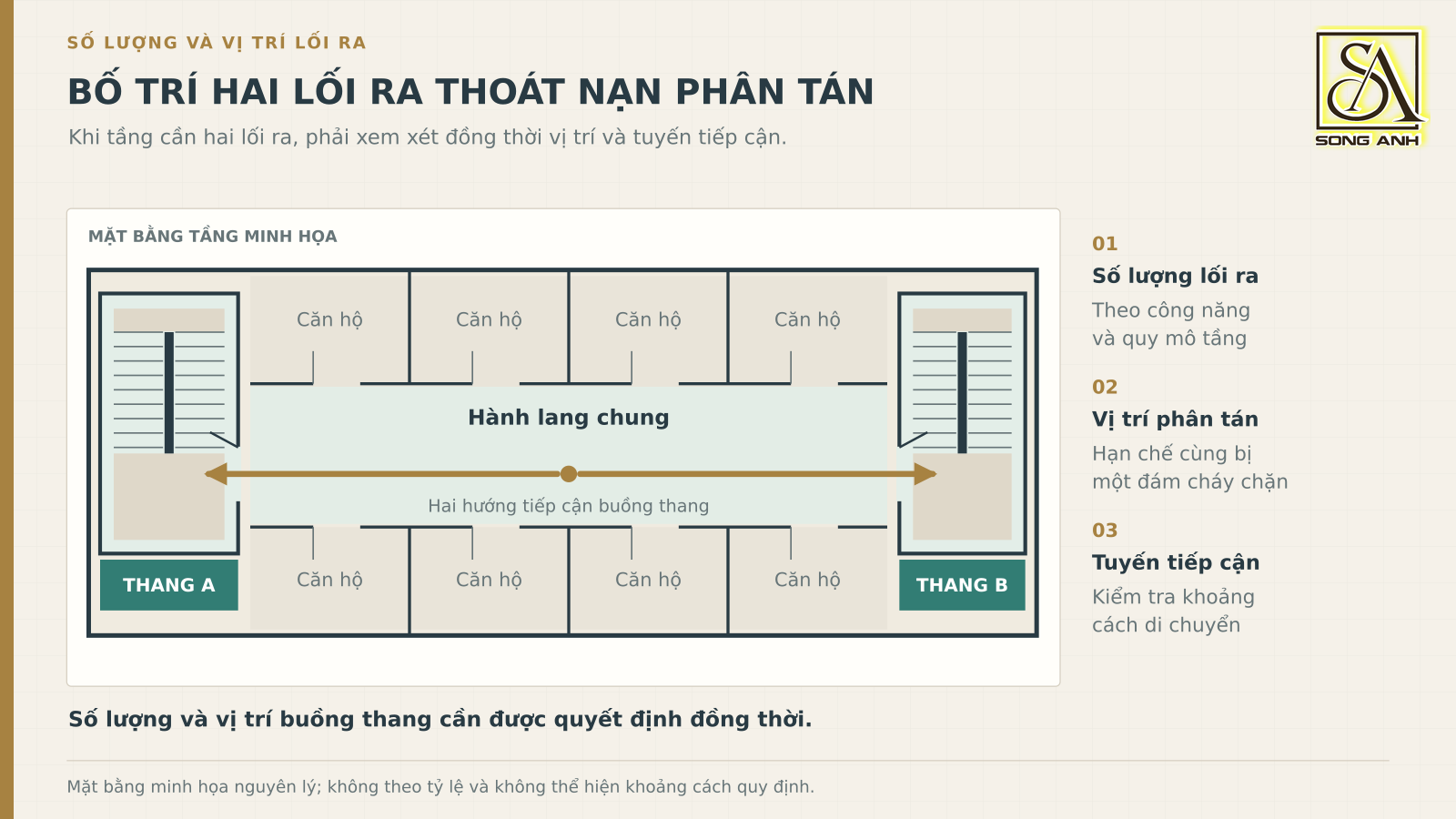 Mặt bằng minh họa hai buồng thang thoát nạn bố trí phân tán ở hai đầu hành lang chung. H2: Một Tầng Nhà Cao Tầng Cần Bao Nhiêu Lối Ra Thoát Nạn?